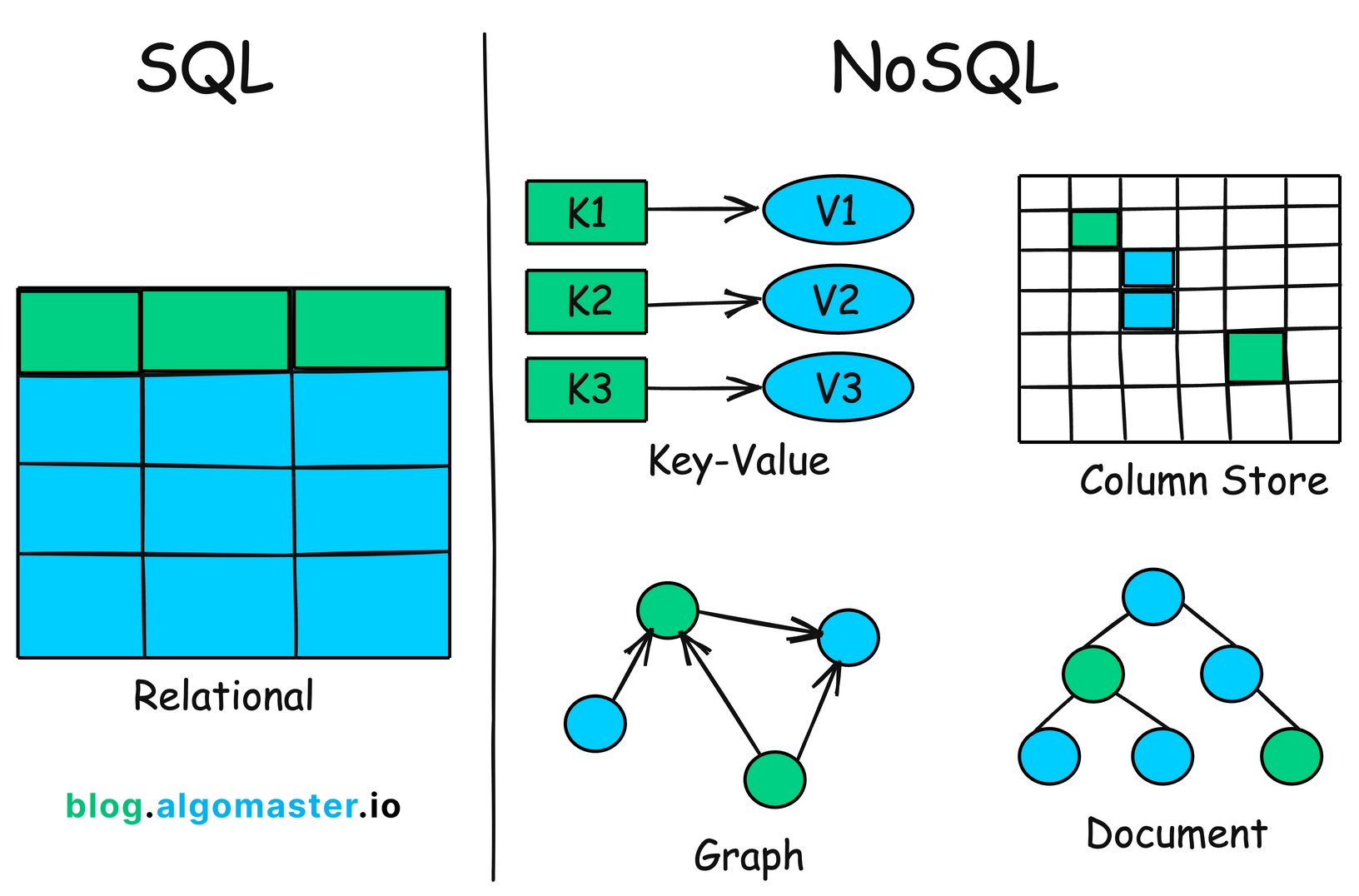 Yanlış Veritabanı Seçimi (SQL vs NoSQL)